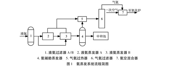 液氨蒸發(fā)器在線更換系統(tǒng)時(shí)存在的問(wèn)題及分析